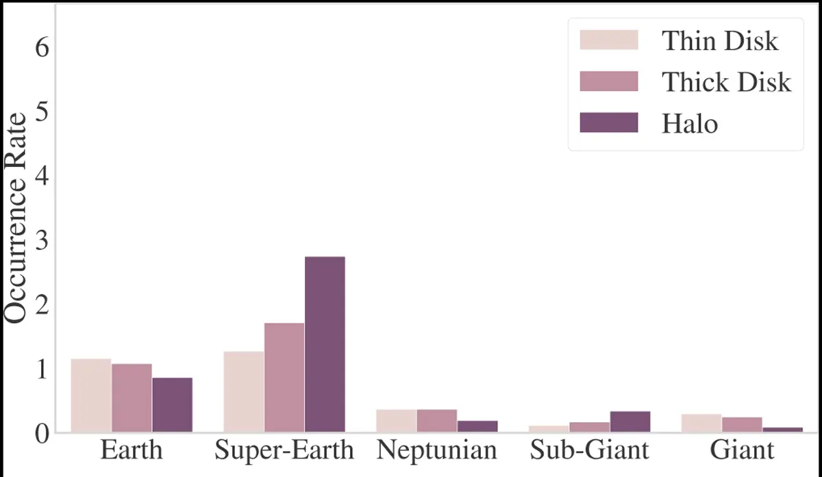 Exoplanet occurence rates