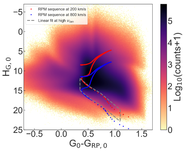 Reduced proper motion diagram