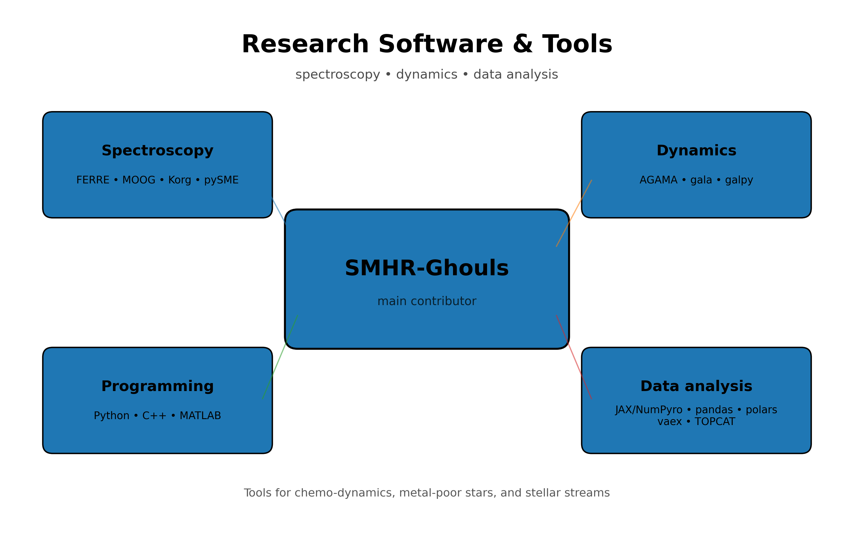 Research software and collaborations