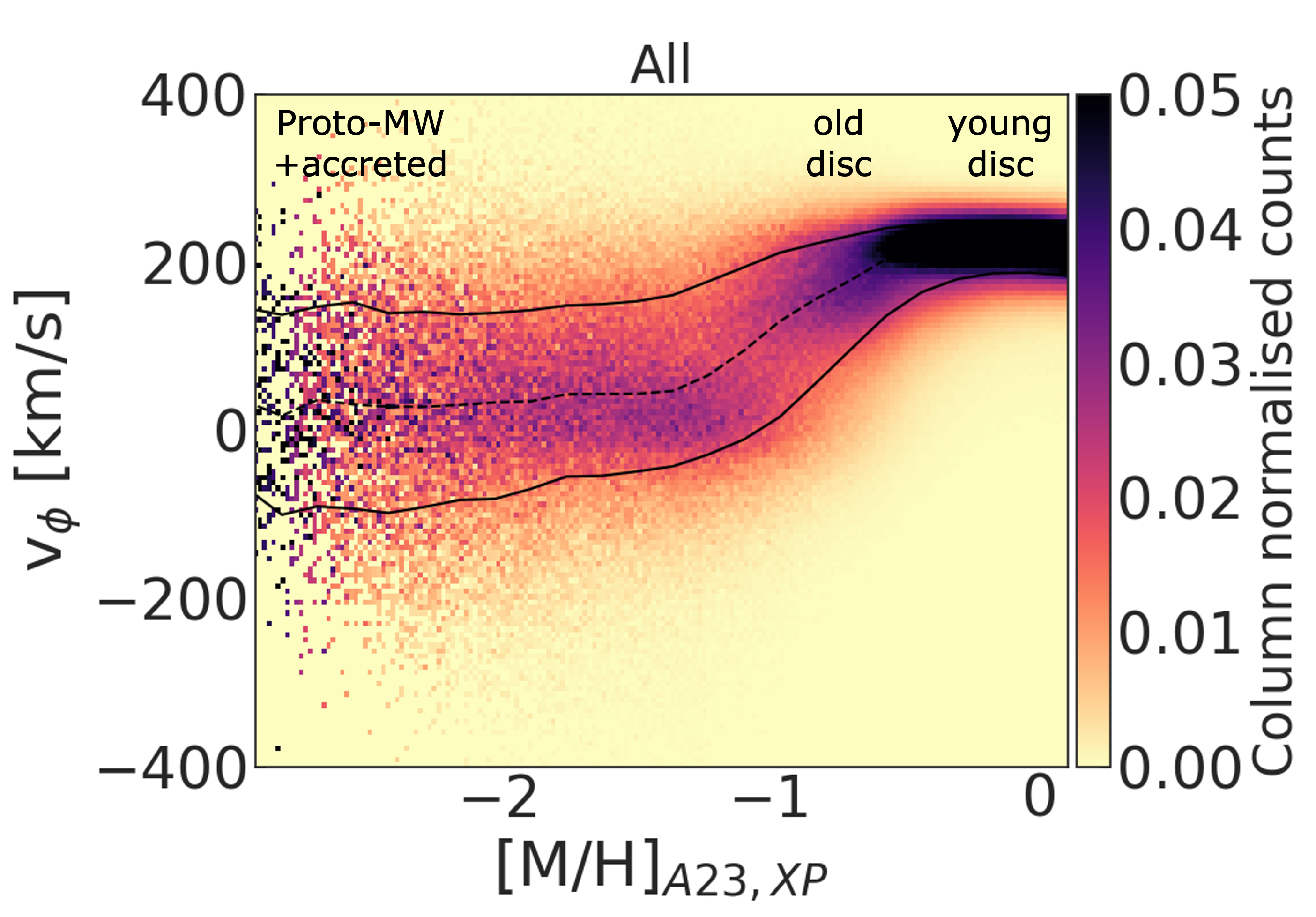 Kinematic evolution and spin-up of the Milky Way disc