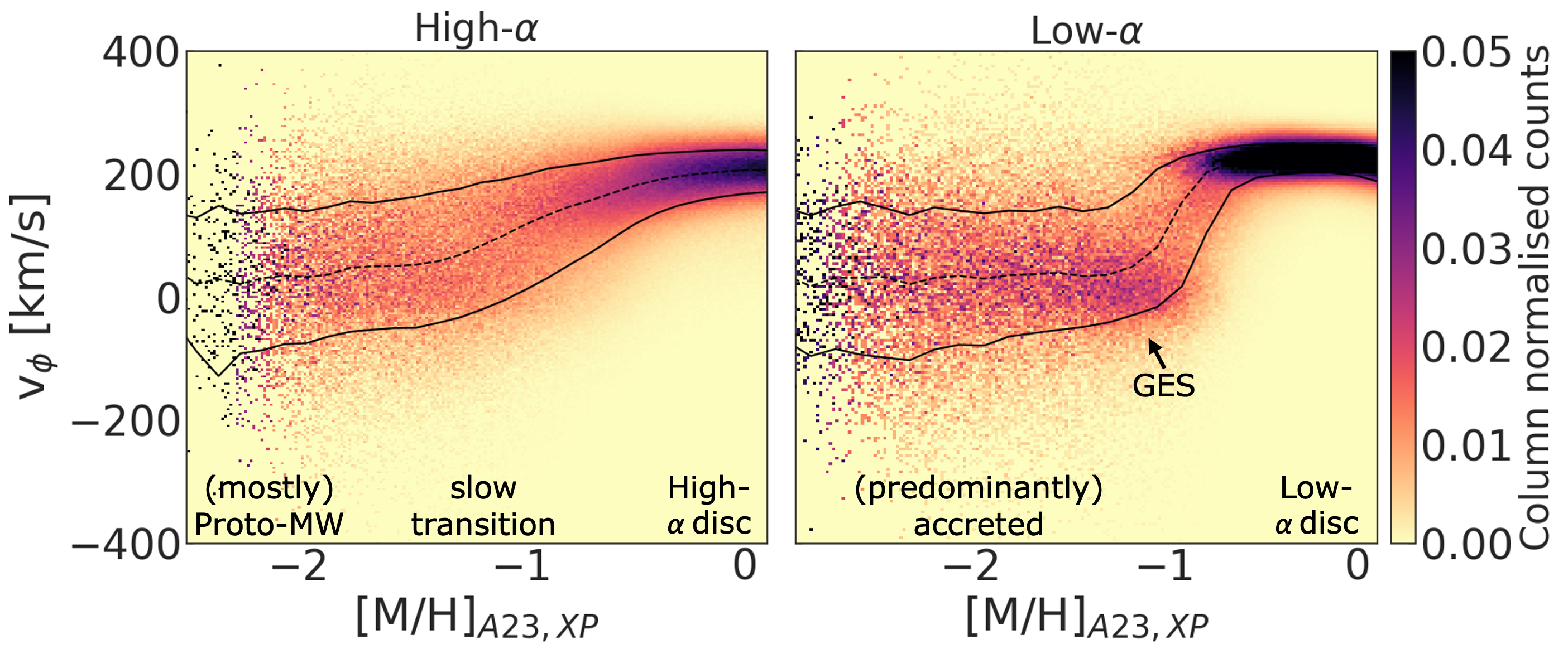 Kinematic evolution of the early Milky Way disc