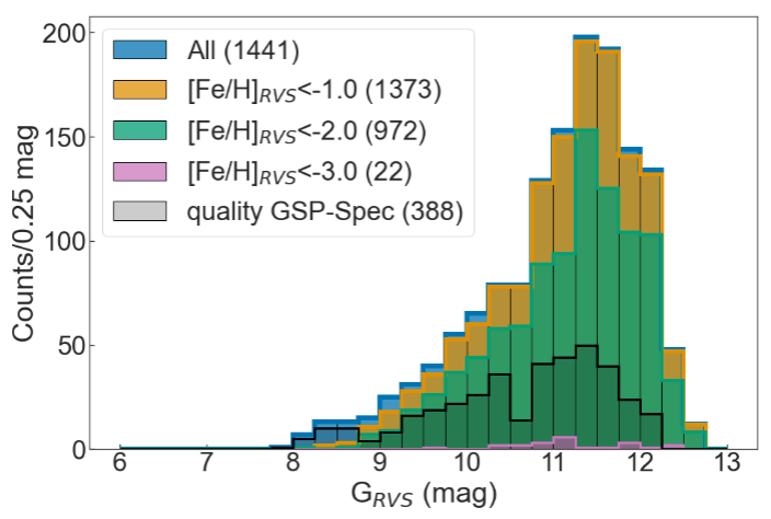 Gaia RVS very metal-poor star catalogue figure